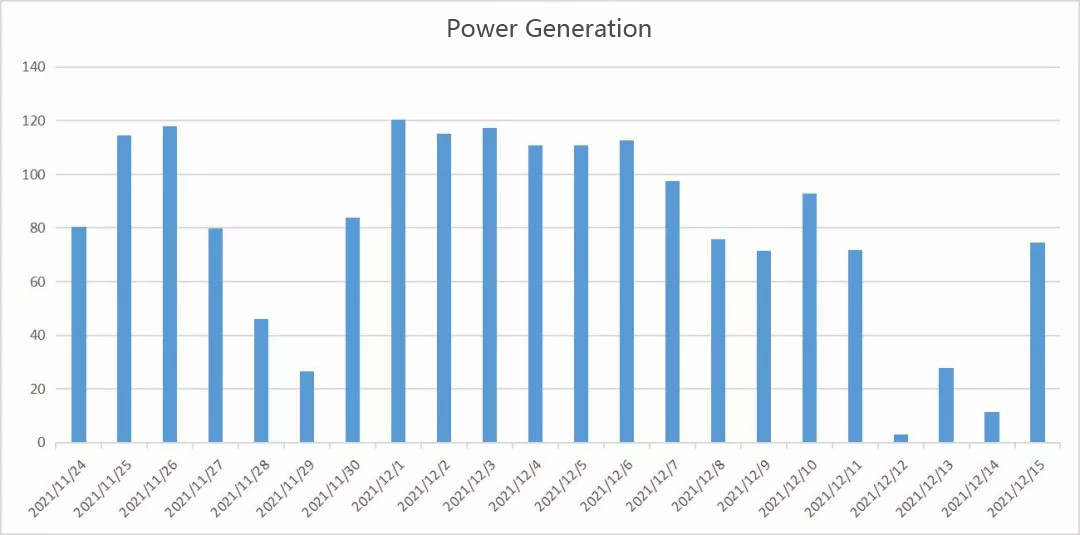 Condivisione di casi, analisi dei dati di monitoraggio a livello di modulo di STATE GRID Corporation